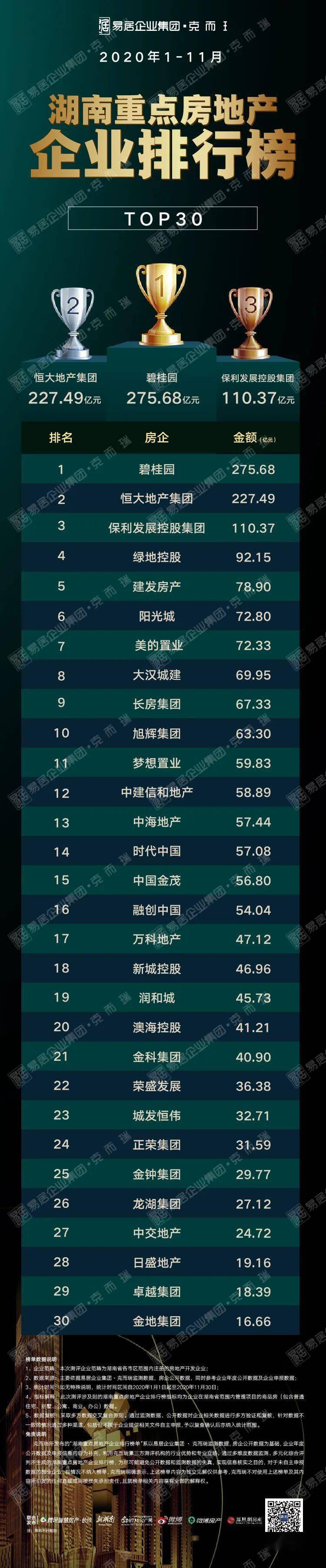 克而瑞2020年排名_重磅丨克而瑞2020年1-11月湖南房地产销售排行榜