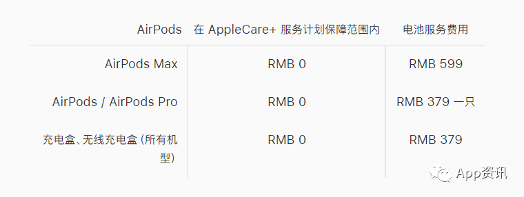 AirPods Max 维修费用：保外电池服务费为599 元_手机搜狐网