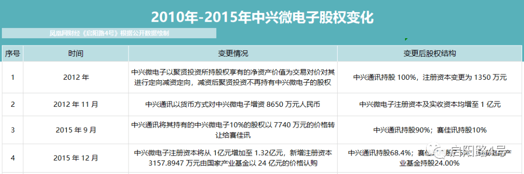 中兴对中兴微电子的重组受到质疑:增值率237.04%,配套融资26亿元