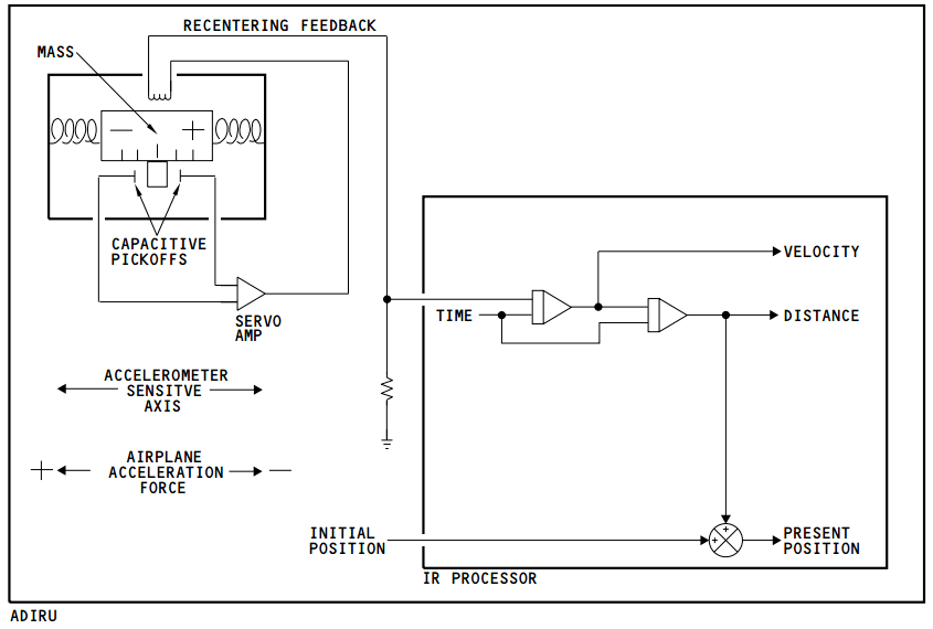 惯性导航系统工作原理简介