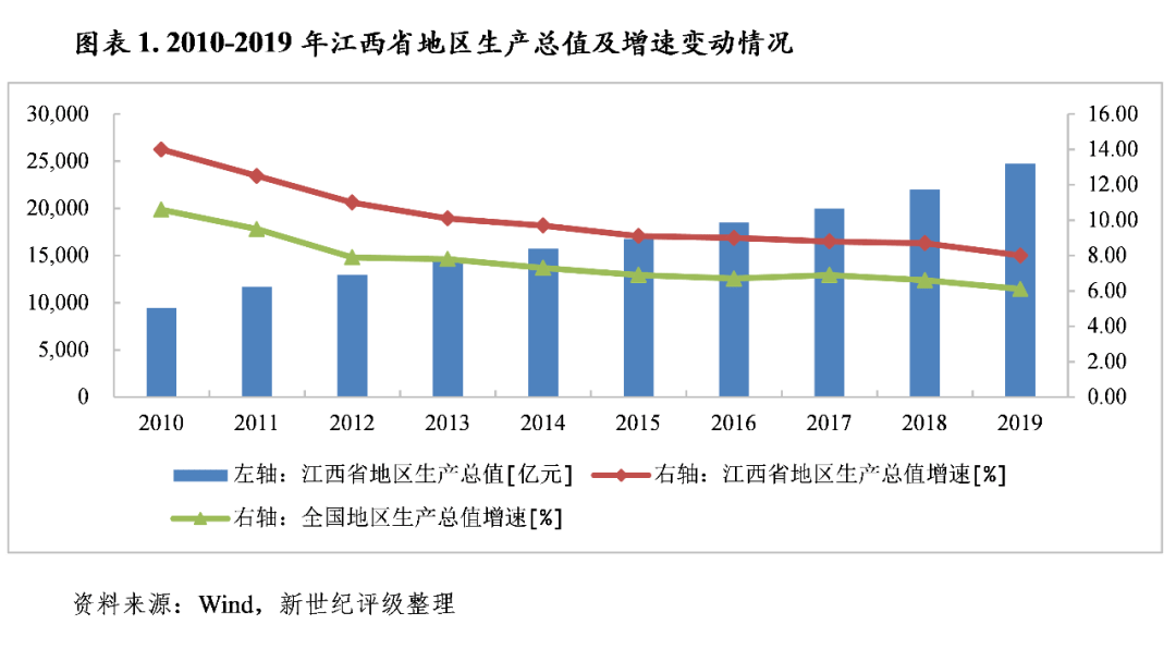 2020江西乐平市gdp_江西省及下辖各市经济财政实力与债务研究 2019