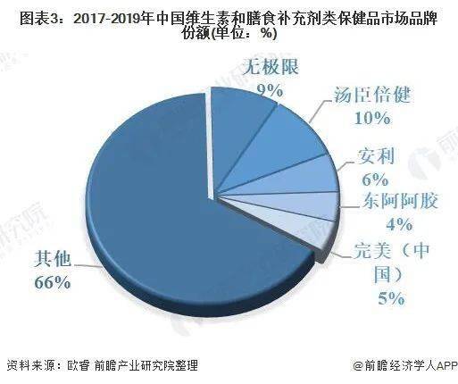 2020年保健品排名次_行业|2020年中国营养保健品行业市场现状及竞争格局