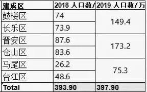 福州市常住人口_2019年福州人口数据分析 常住人口增加6万人(2)