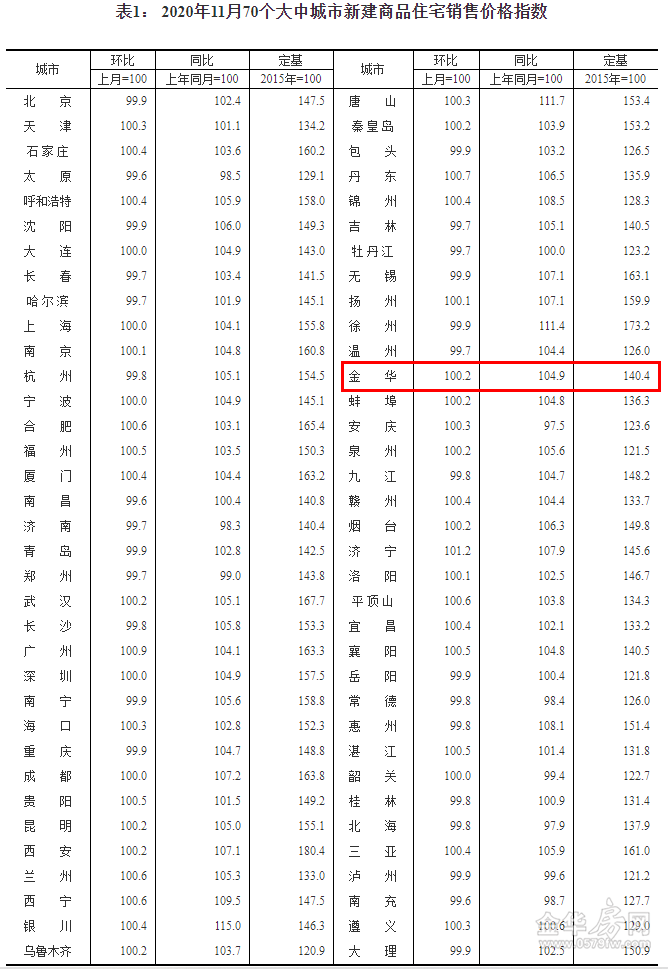 2020年金华地区房价_最新!统计局70城房价指数出炉,看完金华的房价,太扎