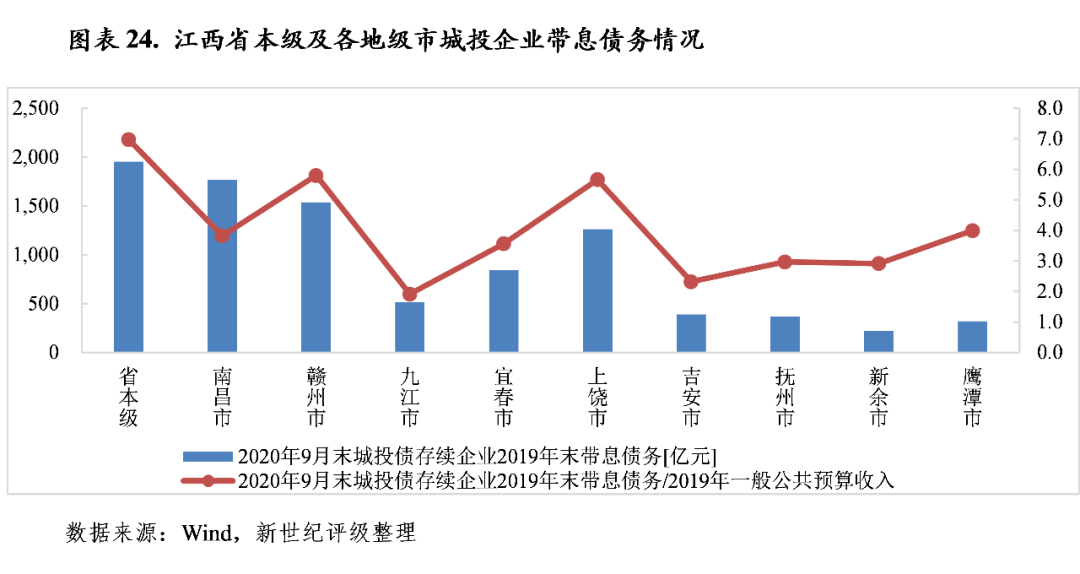 九江2020gdp_江西省及下辖各市经济财政实力与债务研究 2019