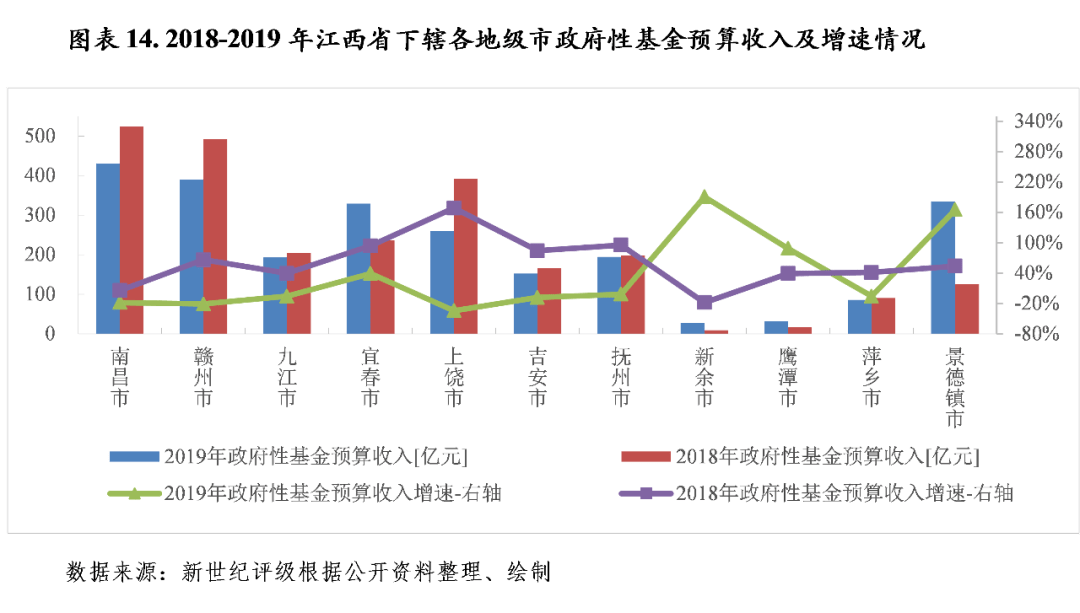 宜春gdp何时超越上饶的_上饶火车站图片(3)