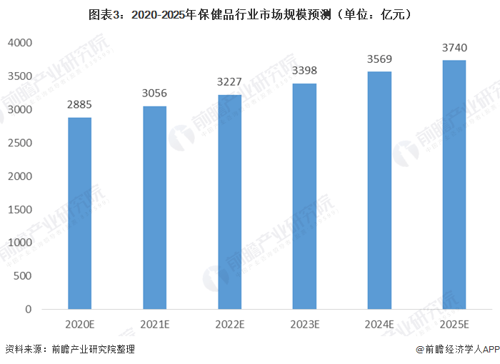 2020年保健品排名次_行业|2020年中国营养保健品行业市场现状及竞争格局