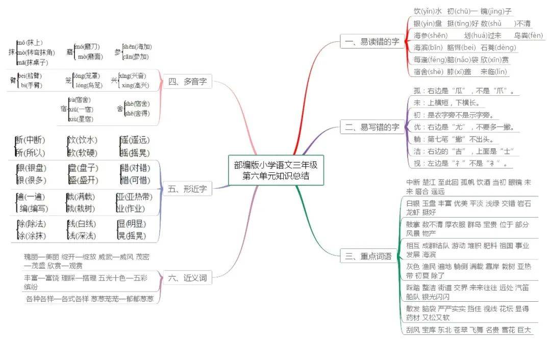 部编版语文16年级上单元知识思维导图可下载