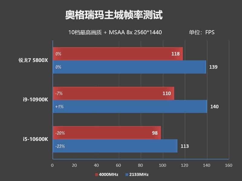 三级|《魔兽世界：暗影国度》团战帧率对比测试：锐龙7 5800X/i9-10900K孰强孰弱？