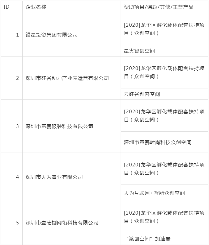 深圳龙华区2020年GDP_深圳龙华区地图(2)