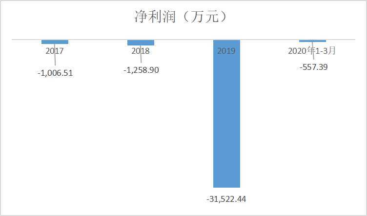 上海谊众ipo存累计未弥补亏损超3亿 未来盈利受单一产品局限 多位董监高与第二大股东有关联