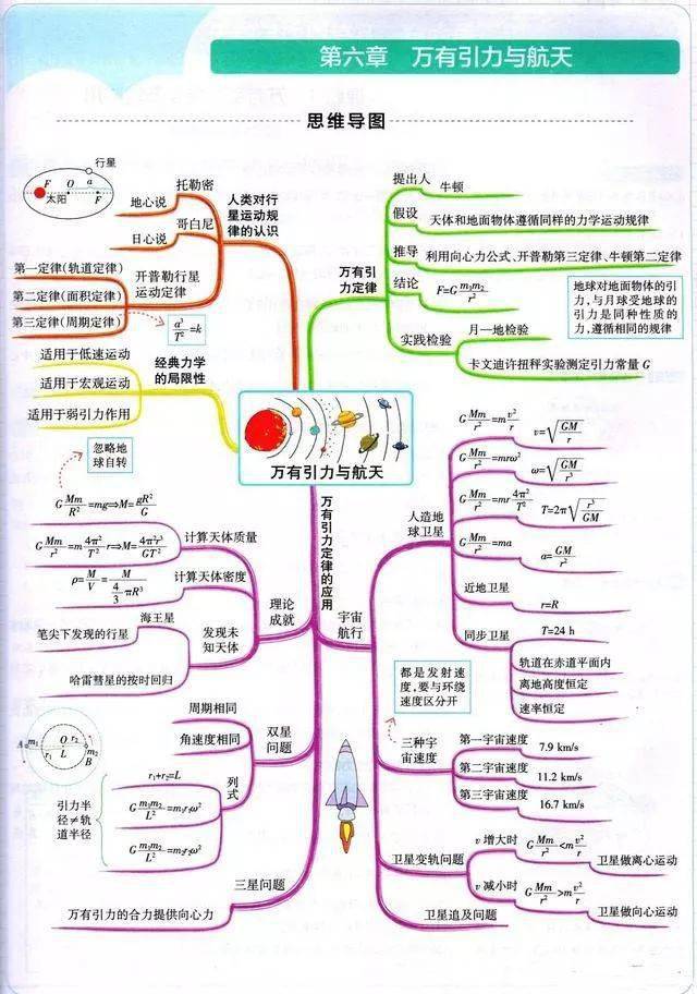 高中物理最全思维导图收藏起来