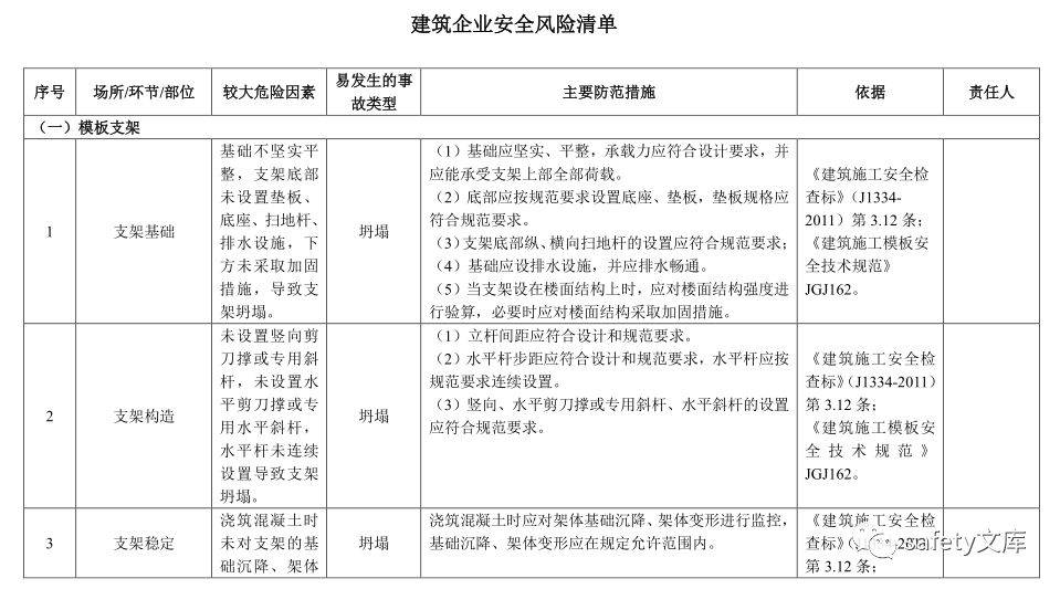 全行业安全风险辨识分级管控清单双体系建设必备