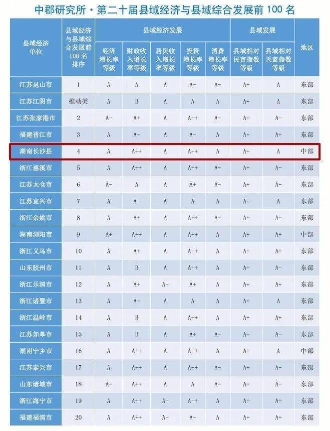 2020年全国各县排名_时政要闻长沙县位列第四!2020中国县域经济与县域综