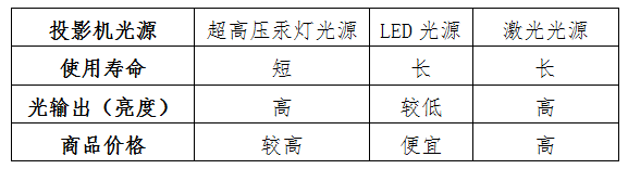 高清|清晰又好用的投影机怎么选？消协来告诉你