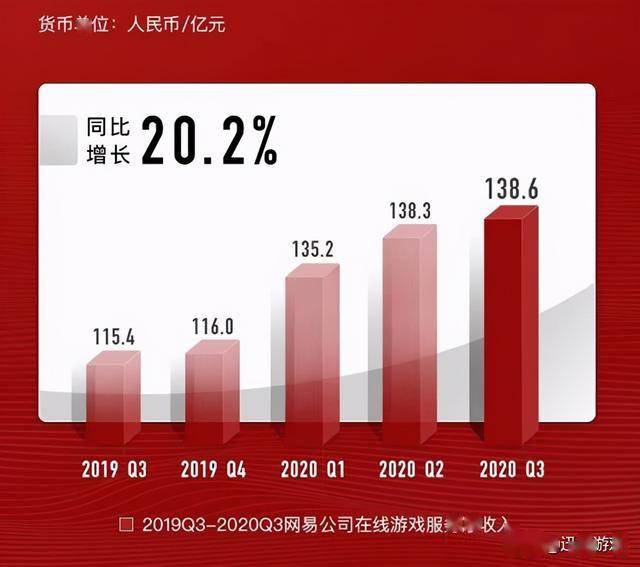 网易q3财报，138亿游戏流水看呆众人，这也只是在为它铺垫？
