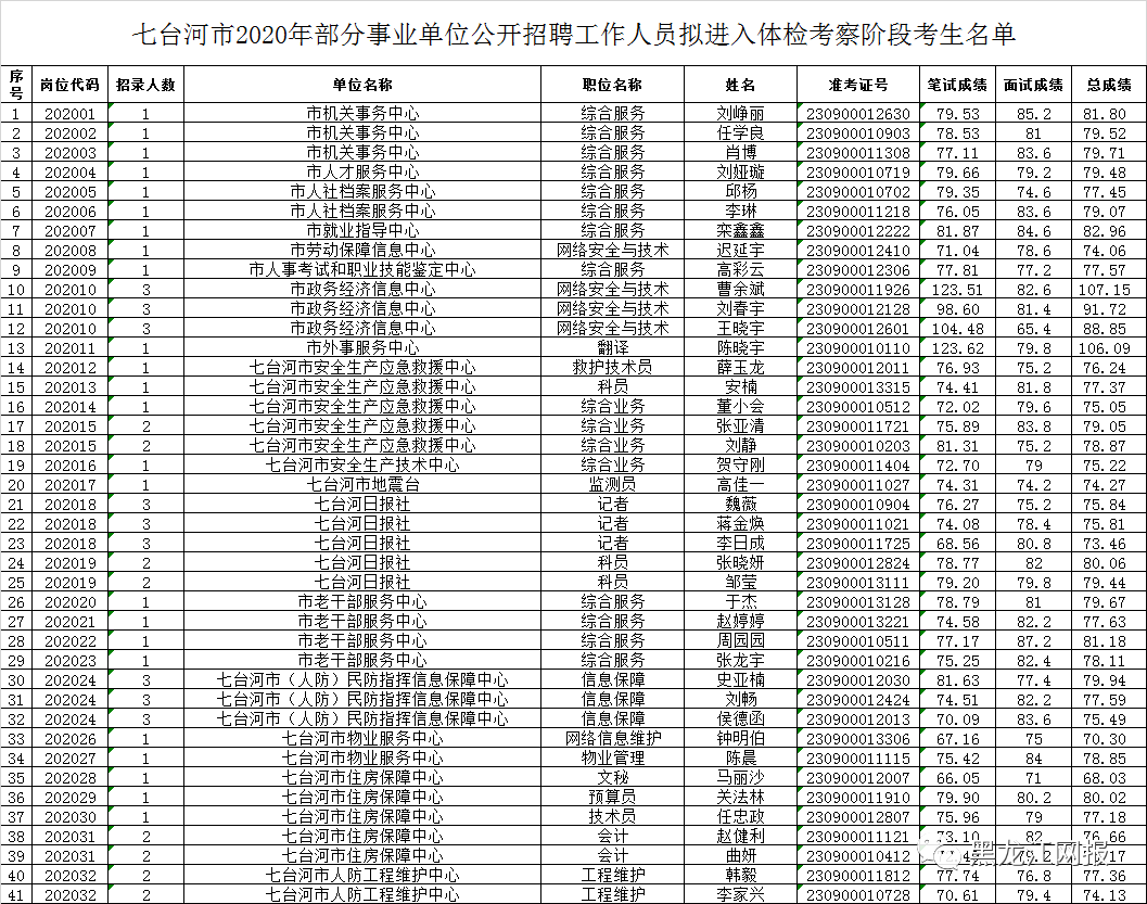 七台河市多少人口_2018黑龙江七台河市事业单位引进人才150人公告