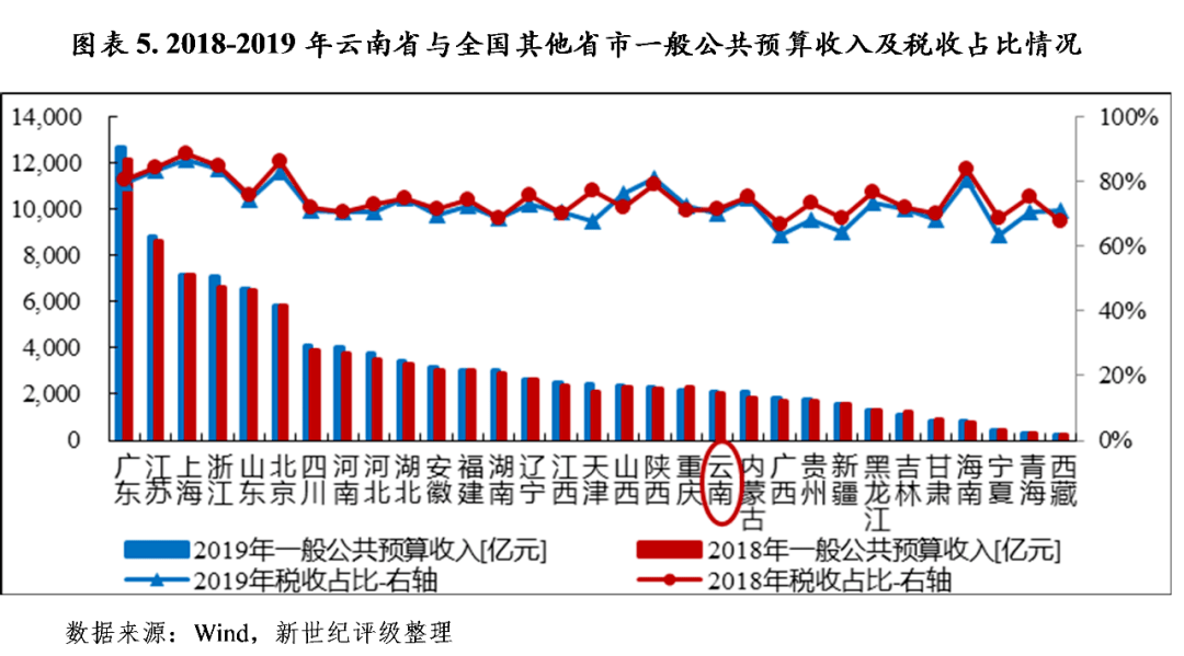 云南各州gdp排名2020_云南16州市GDP成绩单 红河超了玉溪的车(3)