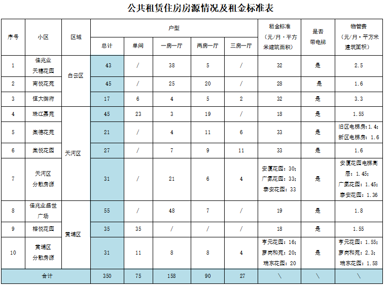 2020年度来穗务工人员申请市本级公租房工作正式启动