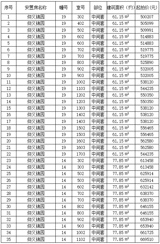 公告丨温州市鹿城区仰义锦园140套安置房