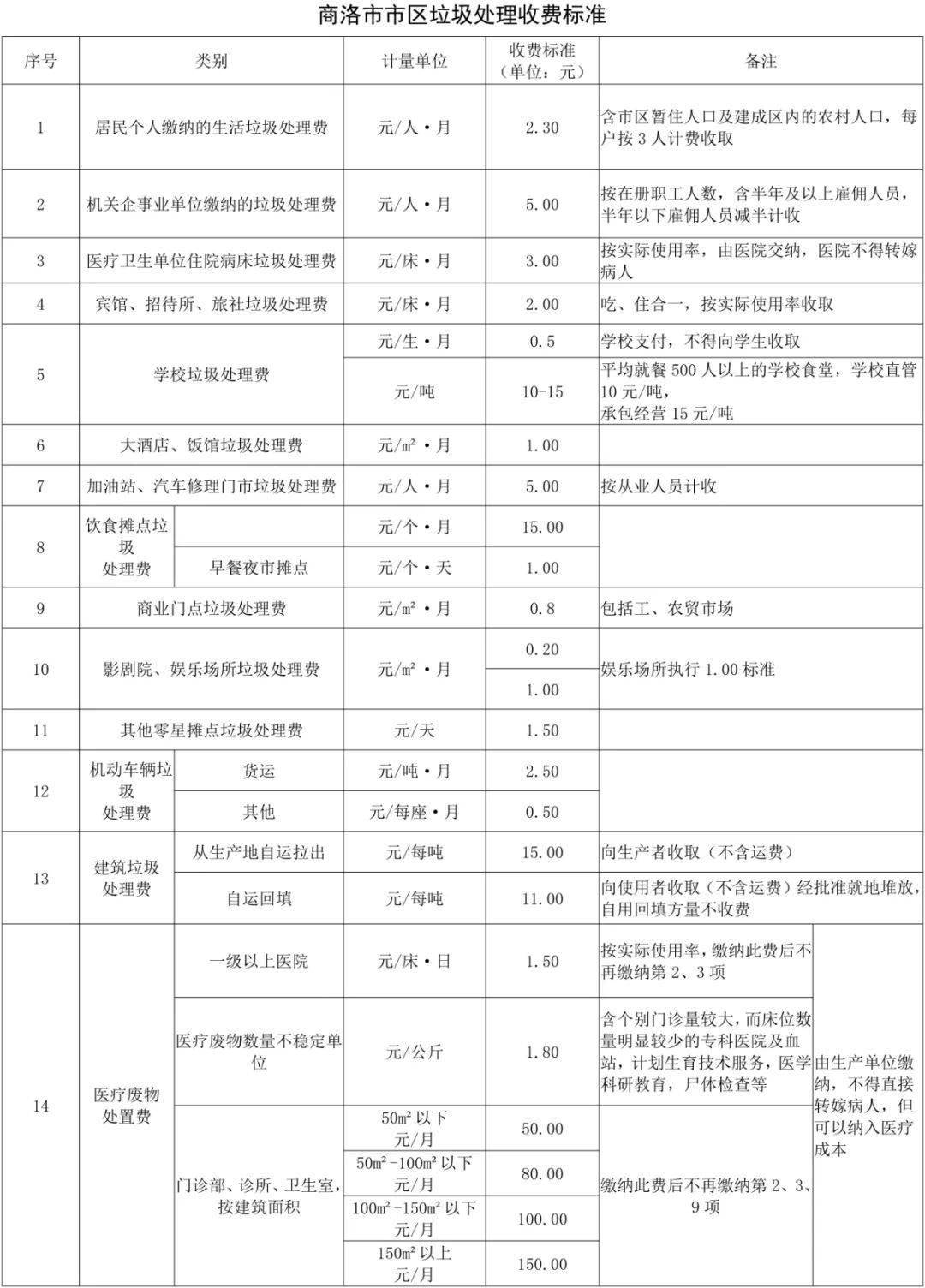 重磅！商州区开始收城市垃圾处理费居民23元人月每户按3人收取！（附收费标准）