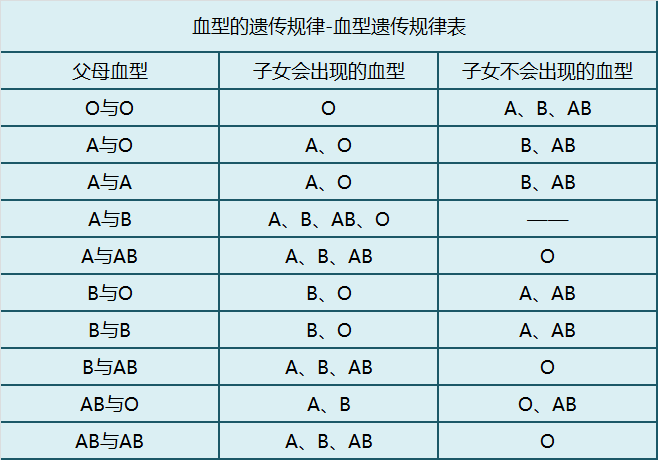 abo不同血型,分别容易得什么病?对照看看