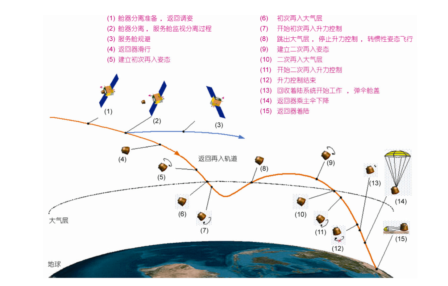 月球|出发容易回家难，嫦娥五号为什么打个“水漂”才能到家？