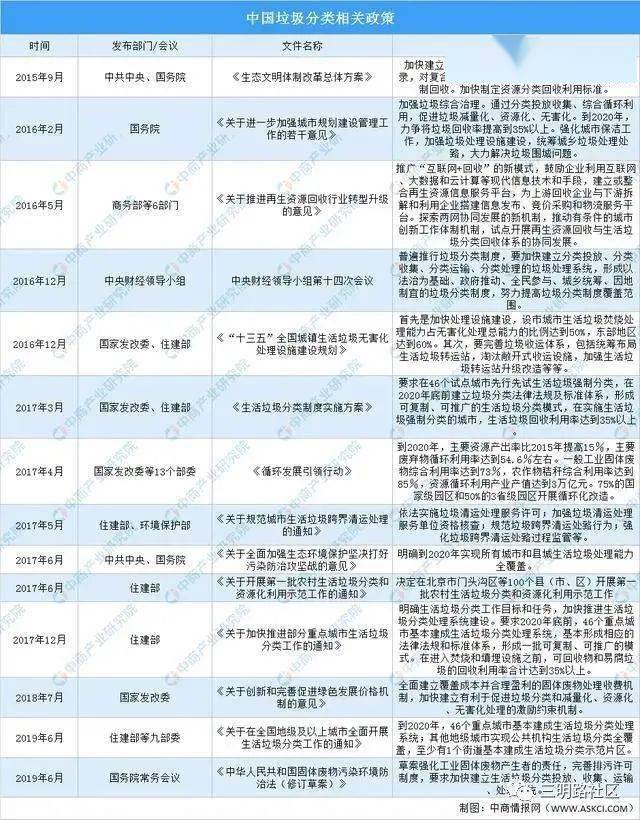 2020年中国垃圾分类行业发展现状及发展趋势分析