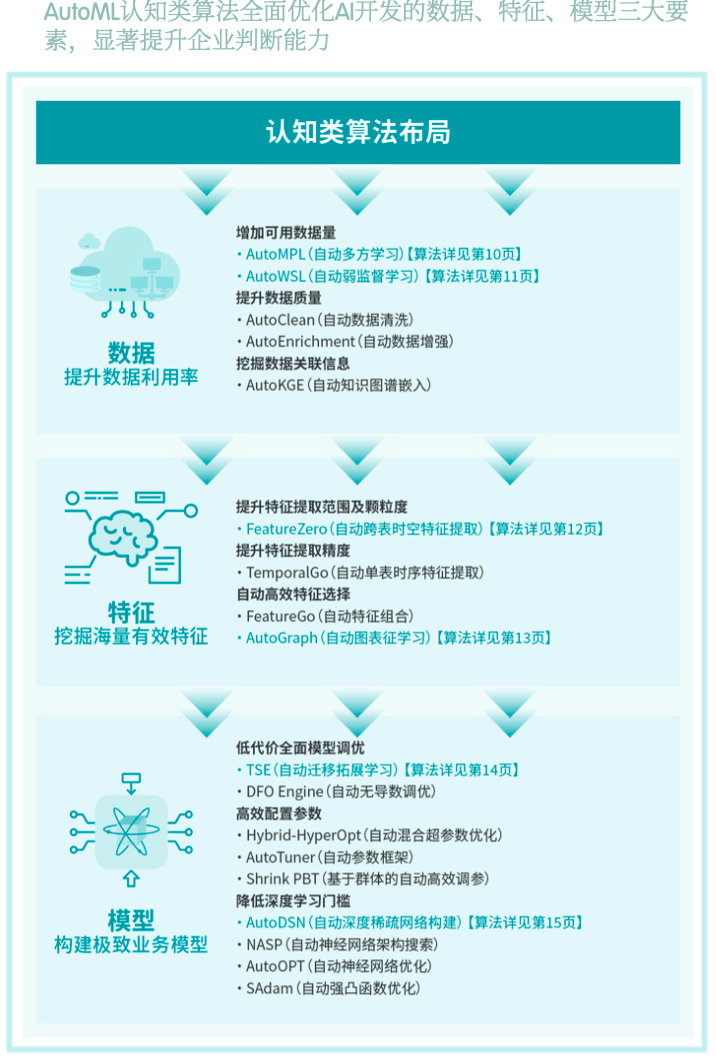 【技术应用篇】Gartner&第四范式全球首发AutoML系列白皮书（限时免费下载）搜狐大视野搜狐新闻
