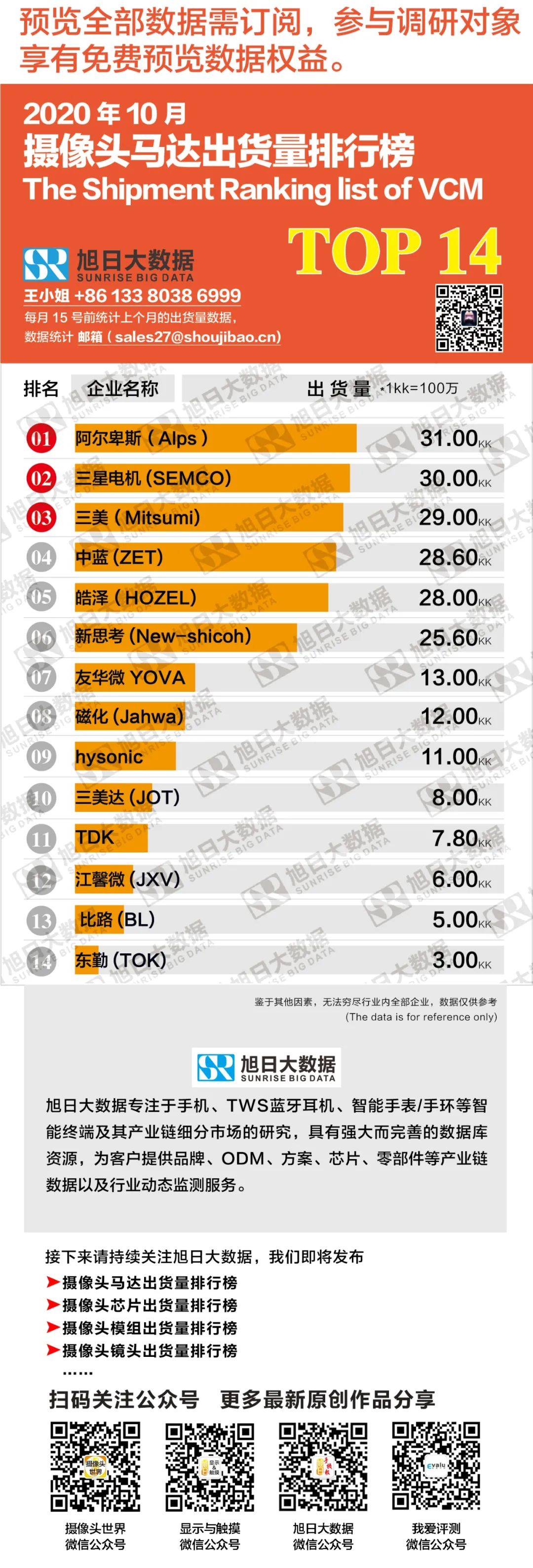 监控头排行榜_2020年9月摄像头镜头出货量排行榜