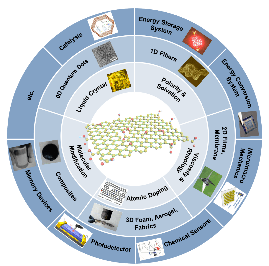 氧化石墨烯二维大分子综述:分子行为,宏观组装及多功能应用_手机搜狐