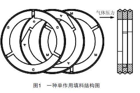 往复压缩机填料放空与监测系统的设计!