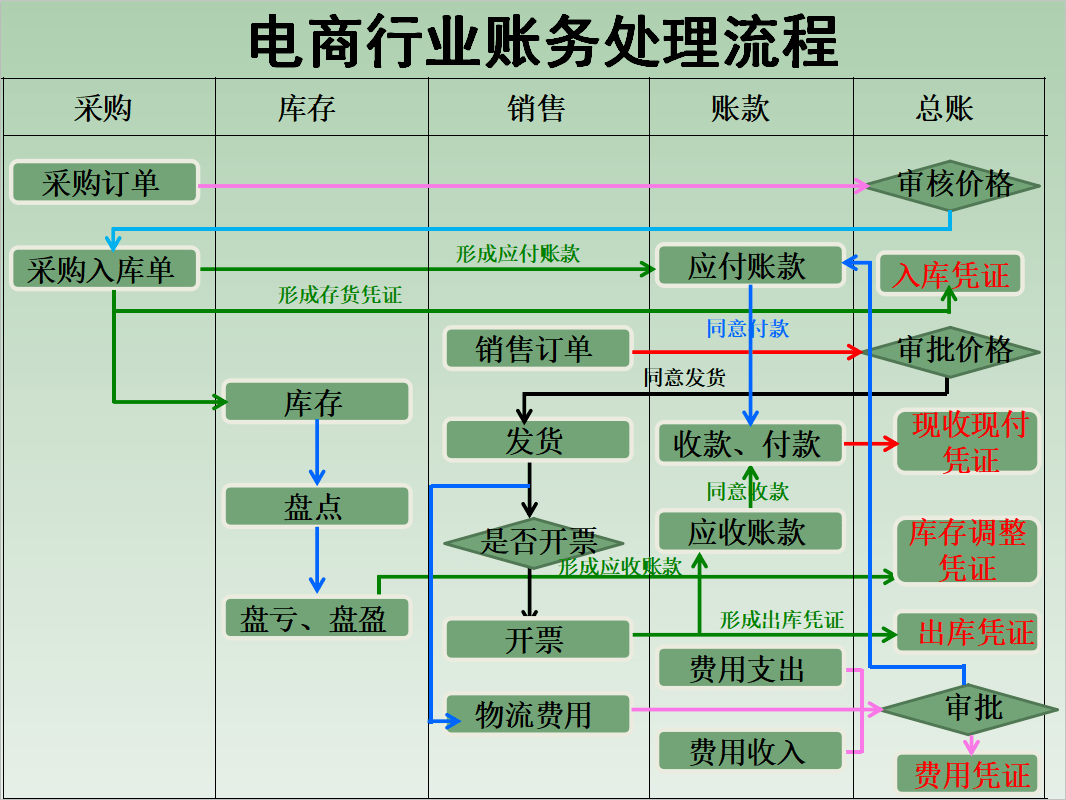 电商行业会计处理流程图