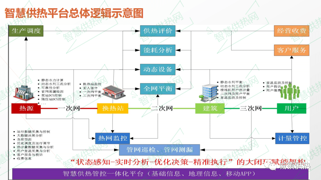 【培训课件】岳彩灵:基于热用户室温调控的智慧供热平台技术及案例