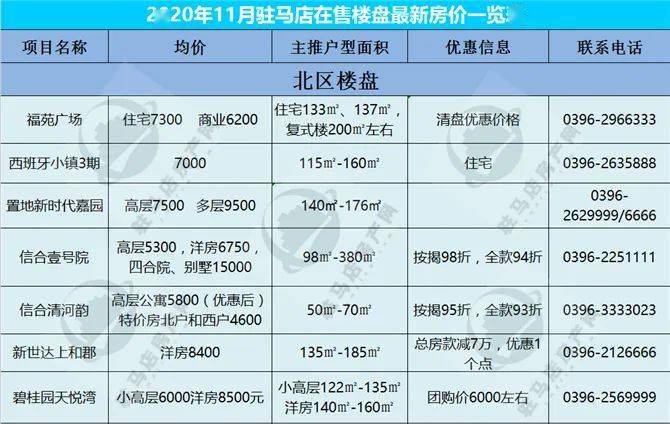 2020年12月驻马店房价及优惠信息一览