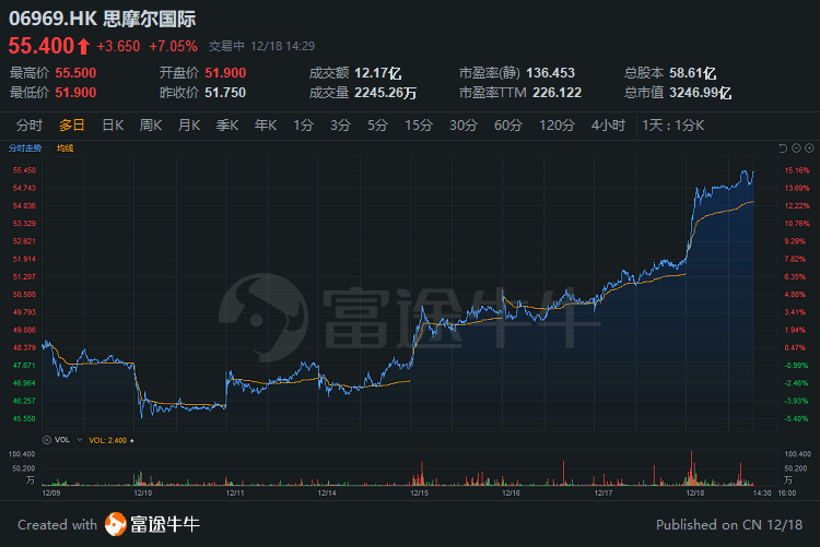 富时罗素指数调整即将生效京东健康思摩尔国际携手创新高