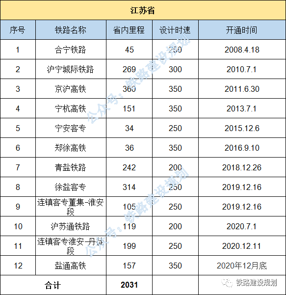 全国高铁里程各排名_中国真牛气国人好福气:我国高铁总里程占