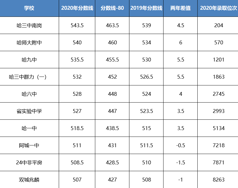 2020哈尔滨市人口统计_哈尔滨市地图