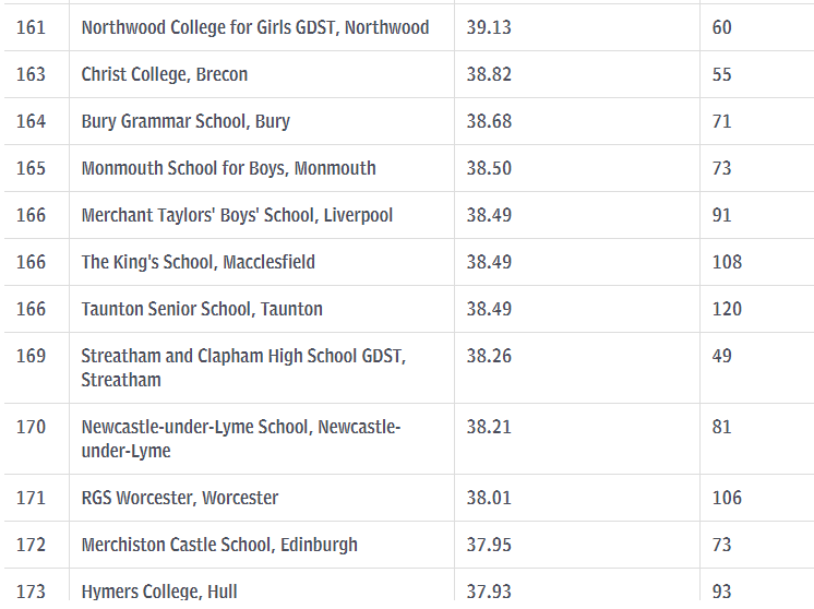 英国私校排名_英国年轻女演员排名(2)