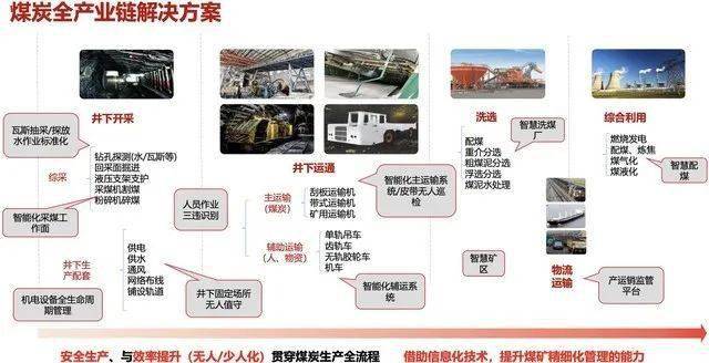 煤炭全产业链解决方案可以看到,华为在智能矿山解决方案的规划和实践