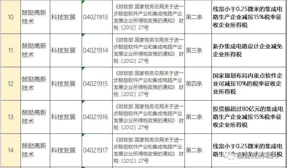 现行有效的企业所得税优惠政策汇总(2020年12月)