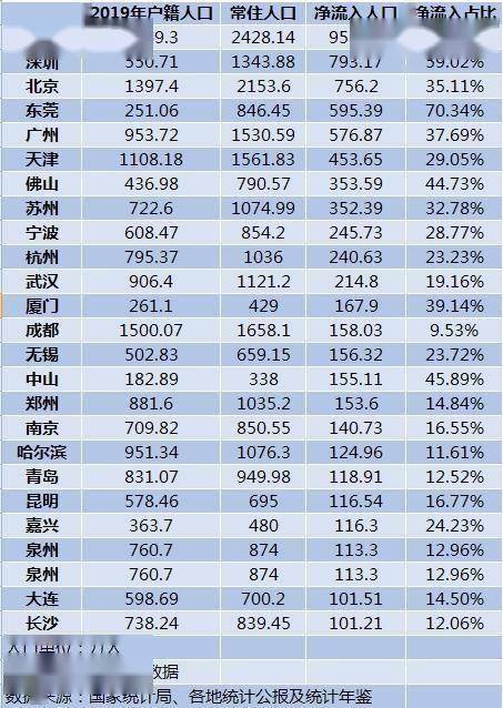 2020人口净流入最多的城市Top10：上海深圳北京前三