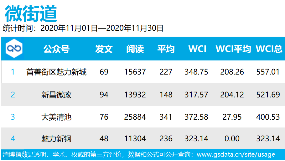JDB电子试玩网页版|
11月份“微社区”排行榜出炉！看你所在的街道、社区排第几(图2)