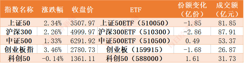 机构也玩高抛!煤炭有色补偿导致资金外逃,主力卖出20亿指数ETF,券商科技股再次看好