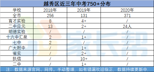 2020广州越秀区中考_择校参考|越秀区2018-2020年中考成绩汇总!