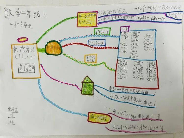 【魅力剪影】1905,1906班《表内乘法》思维导图作品展