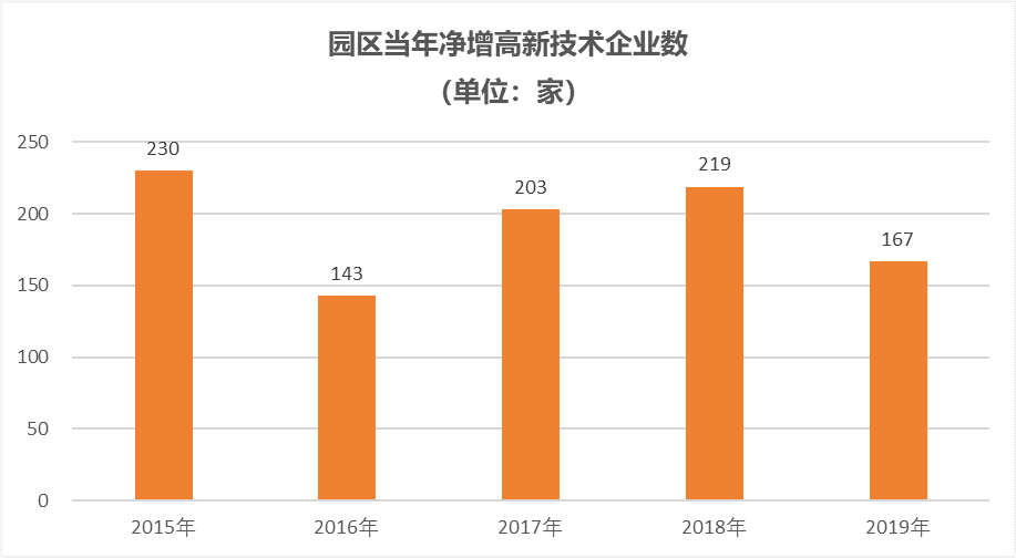 合肥高新区GDP2020年_169个国家高新区创造11万亿GDP(2)