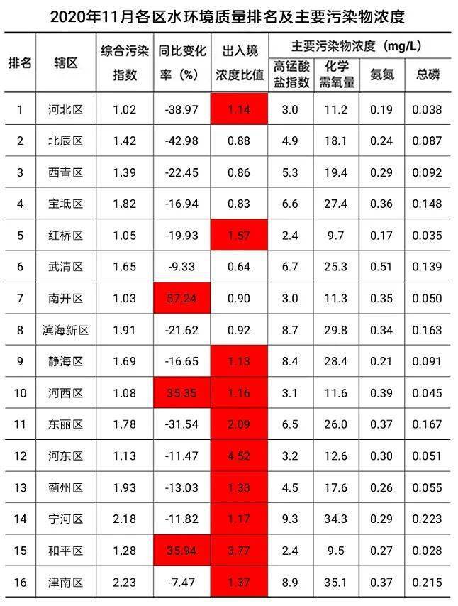 2020年天津各区gdp_2020上半年GDP十强排位出炉南京赶超天津,首次进入十强