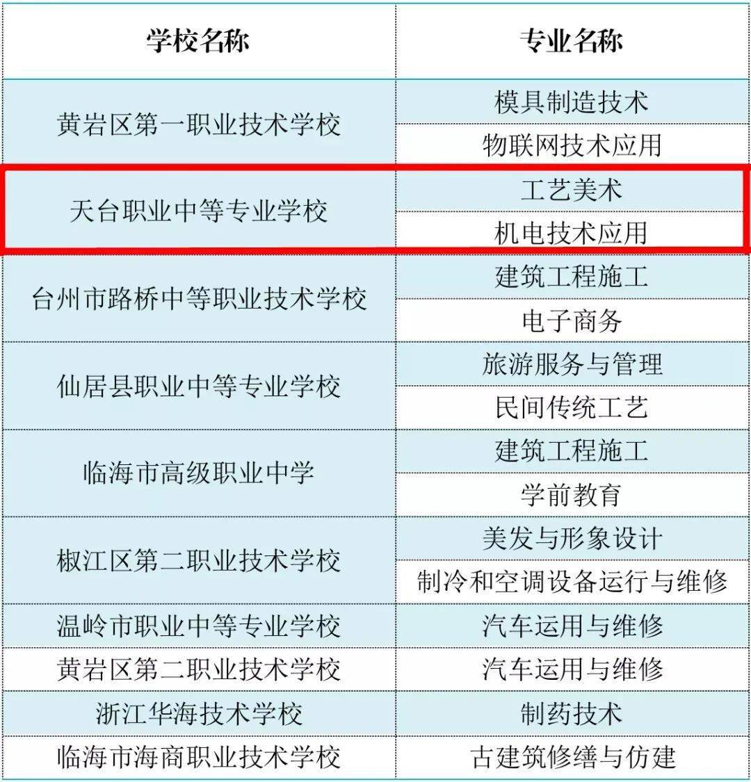 建设单位,4个高职专业群,16个中职专业入选省高水平专业(群)建设单位