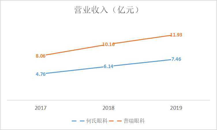 何氏眼科身陷医疗纠纷泥潭 短期内仍无法盈利
